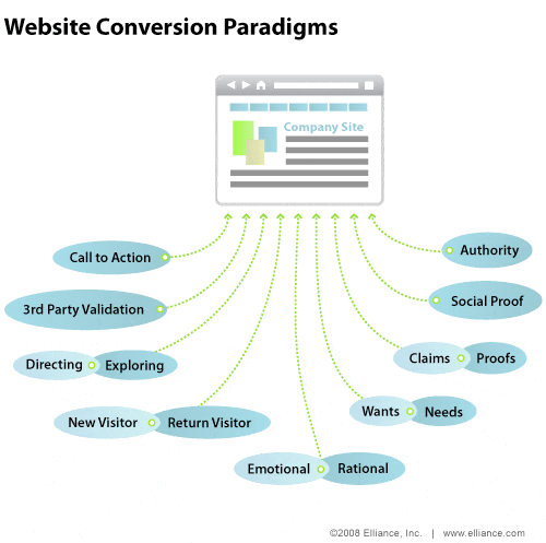 Website-Conversion-Paradigms