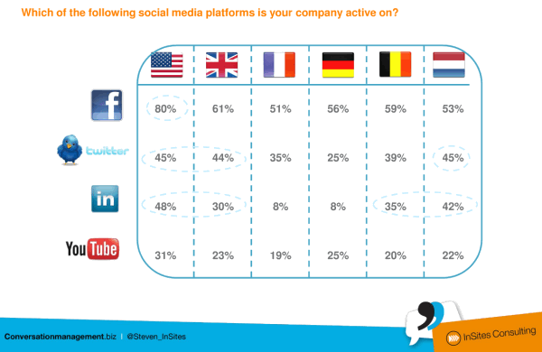 Comparaison de l'activité sur les médias sociaux Europe / US