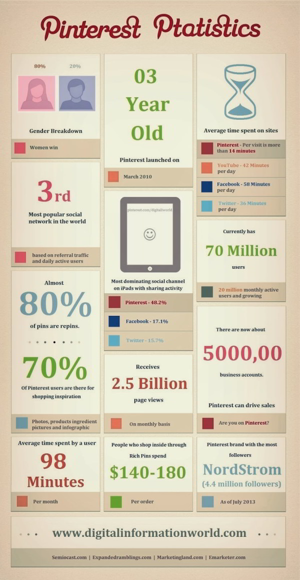 Pinterest Facts and Figures 2013