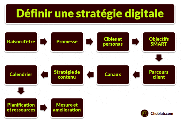 Définir une stratégie digitale