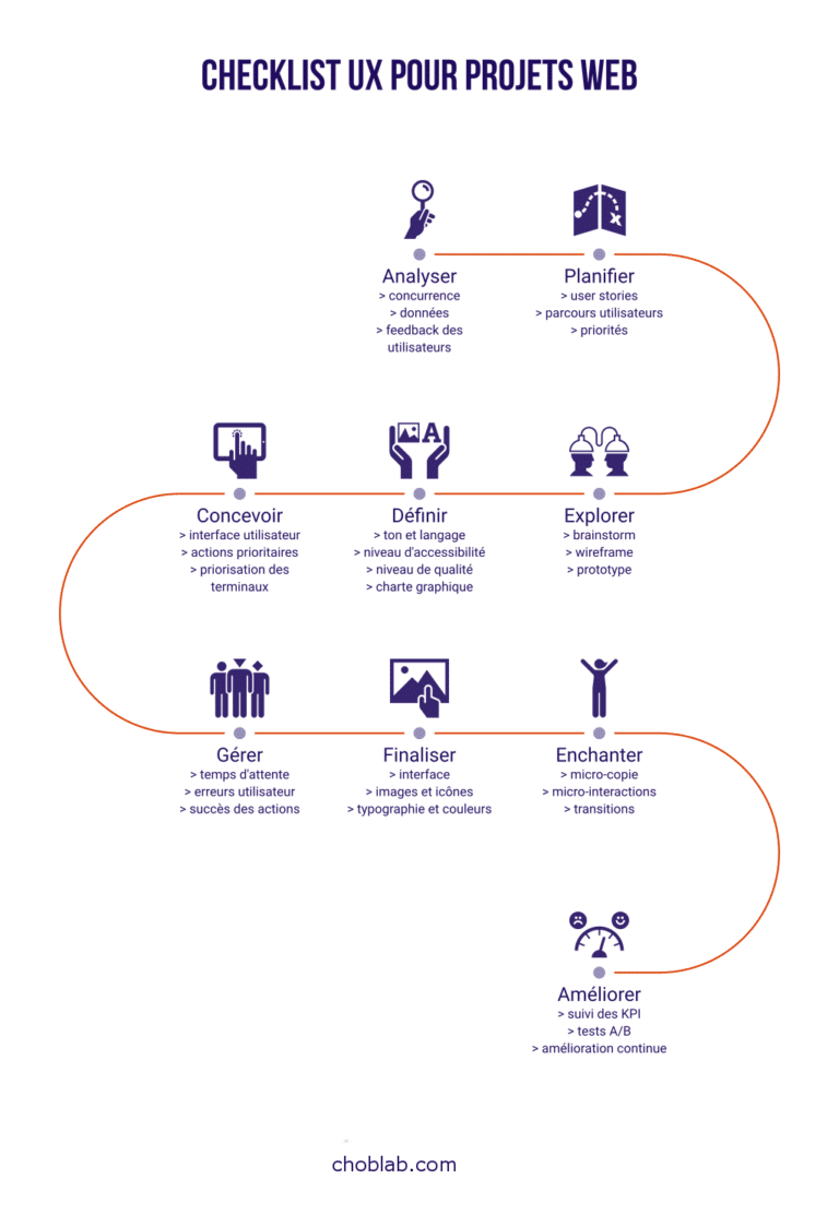 Checklist #UX pour vos projets web - Choblab