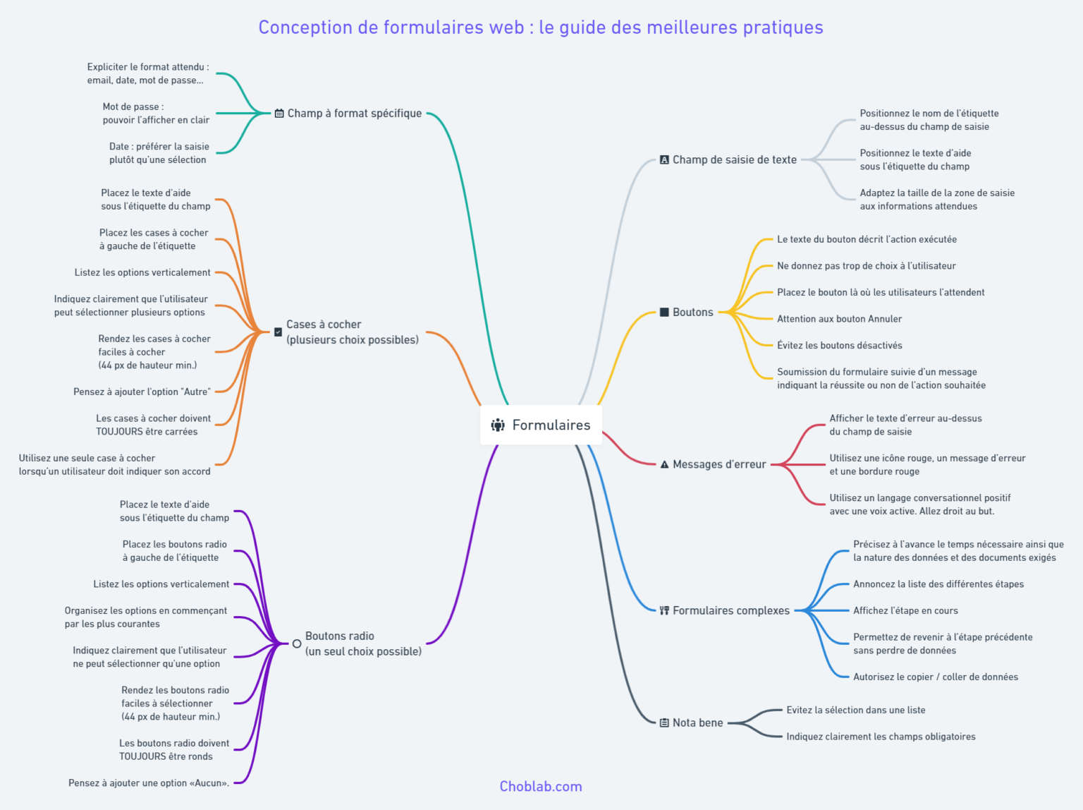 Conception de formulaires web : le guide des meilleures pratiques – Choblab