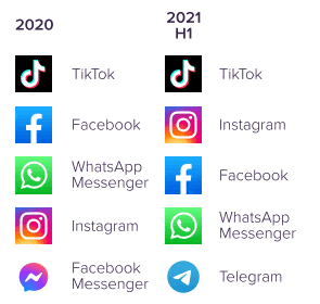 Applis mobiles sociales : téléchargements S1 2021