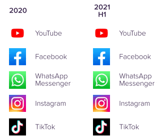 Applis mobiles sociales : temps passé S1 2021