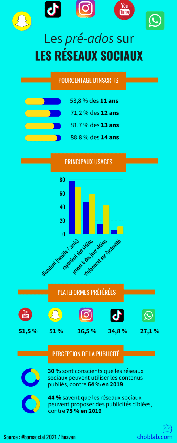 Les Pré Ados Et Les Réseaux Sociaux En 2021 [chiffres Et Infographie