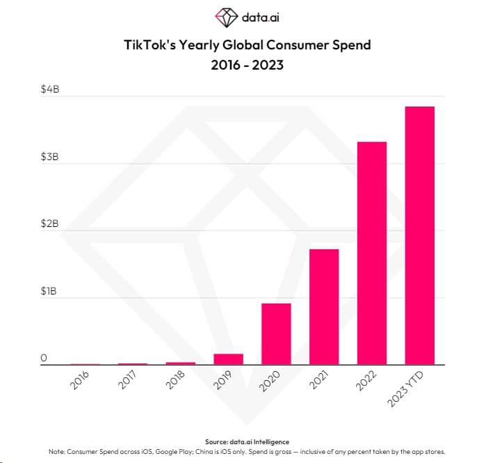 Cumulative Global Consumer Spend for Top Apps 2016 - 2023