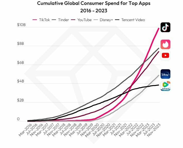 TikTok's Yearly Global Consumer Spend 2016 - 2023